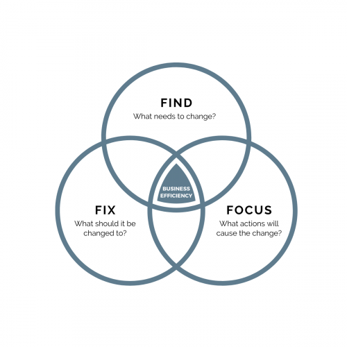3F-Method-Ecommerce-Efficiency 3F-Method-Ecommerce-Efficiency